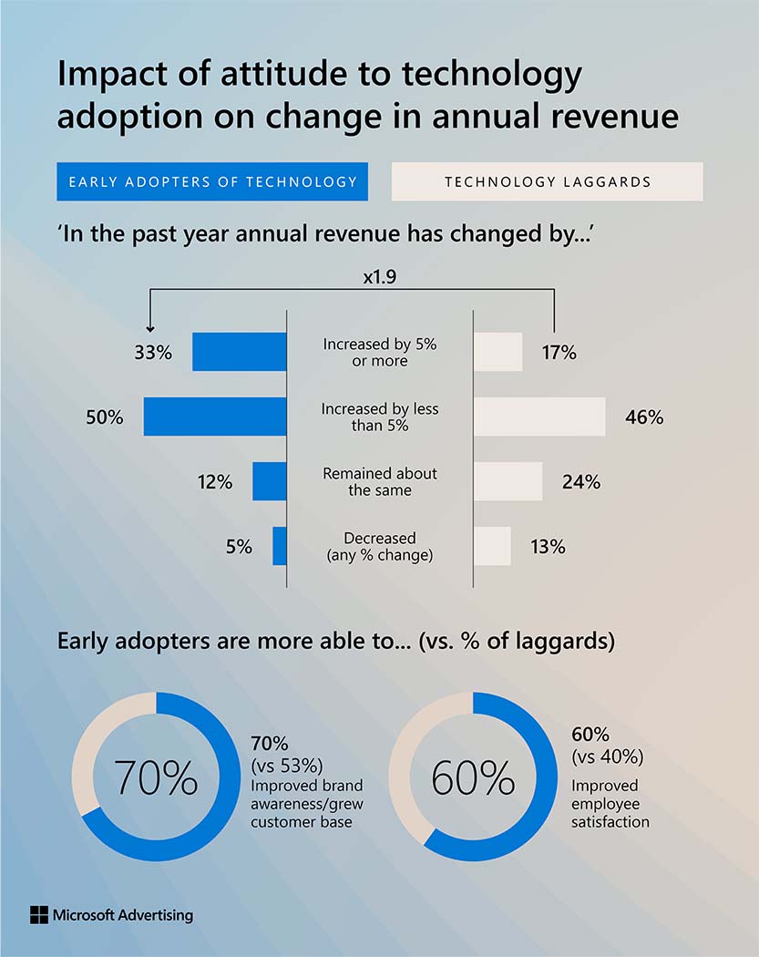 Image of attitude to technology adoption on change in annual revenue.